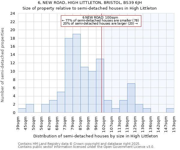 6, NEW ROAD, HIGH LITTLETON, BRISTOL, BS39 6JH: Size of property relative to semi-detached houses houses in High Littleton