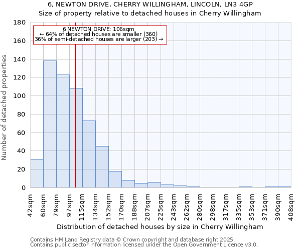 6, NEWTON DRIVE, CHERRY WILLINGHAM, LINCOLN, LN3 4GP: Size of property relative to detached houses houses in Cherry Willingham