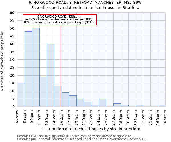 6, NORWOOD ROAD, STRETFORD, MANCHESTER, M32 8PW: Size of property relative to detached houses houses in Stretford