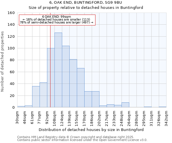6, OAK END, BUNTINGFORD, SG9 9BU: Size of property relative to detached houses houses in Buntingford