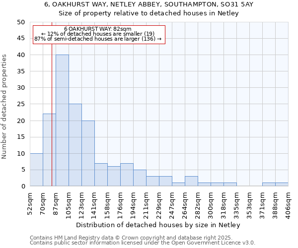 6, OAKHURST WAY, NETLEY ABBEY, SOUTHAMPTON, SO31 5AY: Size of property relative to detached houses houses in Netley