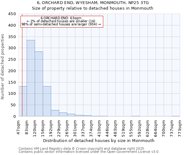 6, ORCHARD END, WYESHAM, MONMOUTH, NP25 3TG: Size of property relative to detached houses houses in Monmouth