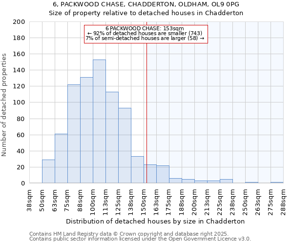 6, PACKWOOD CHASE, CHADDERTON, OLDHAM, OL9 0PG: Size of property relative to detached houses houses in Chadderton