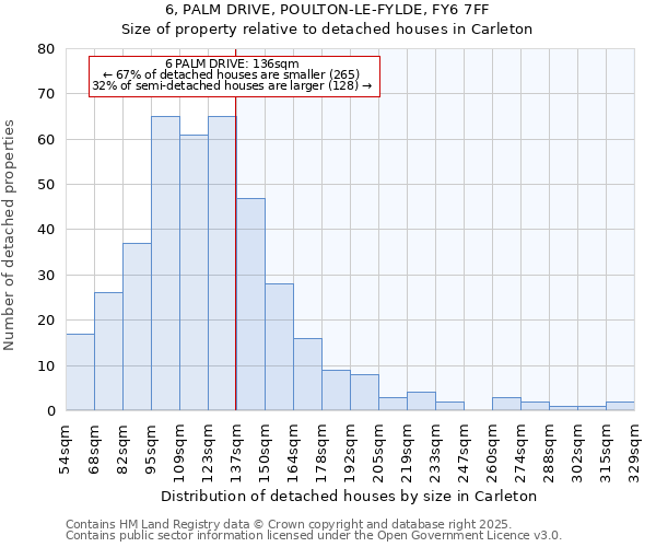 6, PALM DRIVE, POULTON-LE-FYLDE, FY6 7FF: Size of property relative to detached houses houses in Carleton