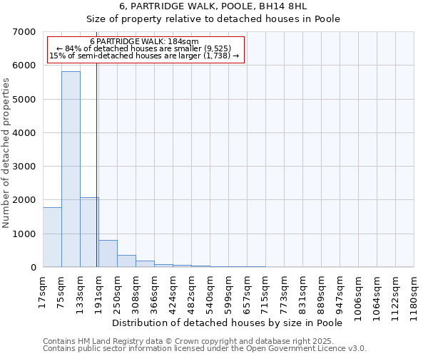 6, PARTRIDGE WALK, POOLE, BH14 8HL: Size of property relative to detached houses houses in Poole