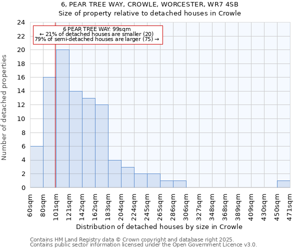 6, PEAR TREE WAY, CROWLE, WORCESTER, WR7 4SB: Size of property relative to detached houses houses in Crowle
