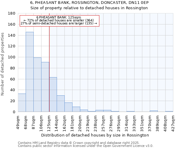 6, PHEASANT BANK, ROSSINGTON, DONCASTER, DN11 0EP: Size of property relative to detached houses houses in Rossington