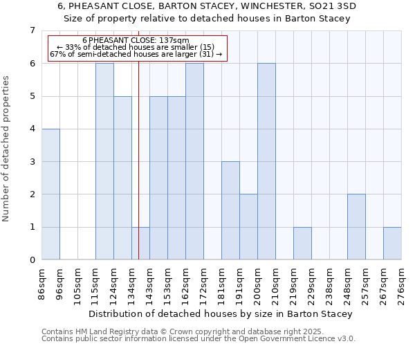 6, PHEASANT CLOSE, BARTON STACEY, WINCHESTER, SO21 3SD: Size of property relative to detached houses houses in Barton Stacey