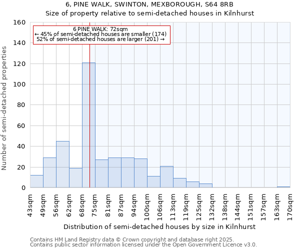 6, PINE WALK, SWINTON, MEXBOROUGH, S64 8RB: Size of property relative to semi-detached houses houses in Kilnhurst