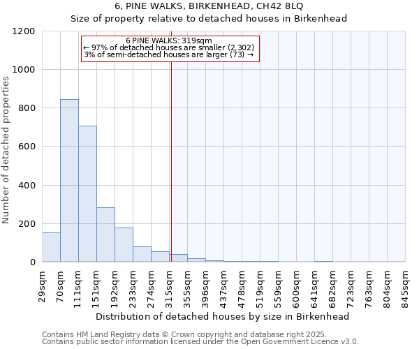 6, PINE WALKS, BIRKENHEAD, CH42 8LQ: Size of property relative to detached houses houses in Birkenhead