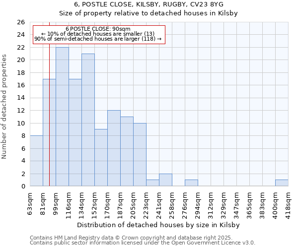 6, POSTLE CLOSE, KILSBY, RUGBY, CV23 8YG: Size of property relative to detached houses houses in Kilsby