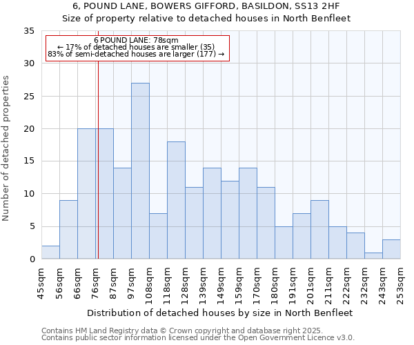 6, POUND LANE, BOWERS GIFFORD, BASILDON, SS13 2HF: Size of property relative to detached houses houses in North Benfleet