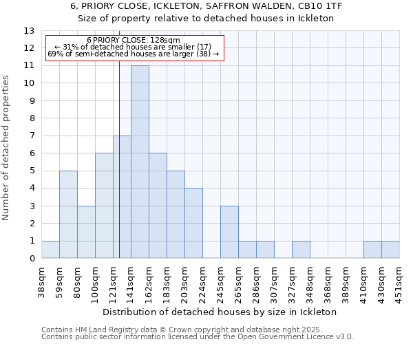 6, PRIORY CLOSE, ICKLETON, SAFFRON WALDEN, CB10 1TF: Size of property relative to detached houses houses in Ickleton