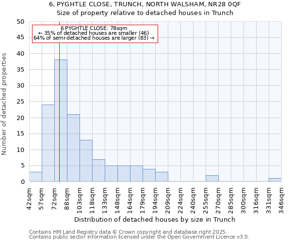 6, PYGHTLE CLOSE, TRUNCH, NORTH WALSHAM, NR28 0QF: Size of property relative to detached houses houses in Trunch