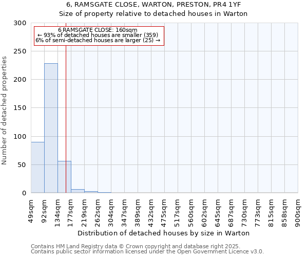 6, RAMSGATE CLOSE, WARTON, PRESTON, PR4 1YF: Size of property relative to detached houses houses in Warton