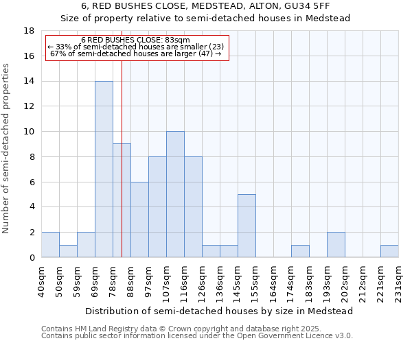 6, RED BUSHES CLOSE, MEDSTEAD, ALTON, GU34 5FF: Size of property relative to semi-detached houses houses in Medstead