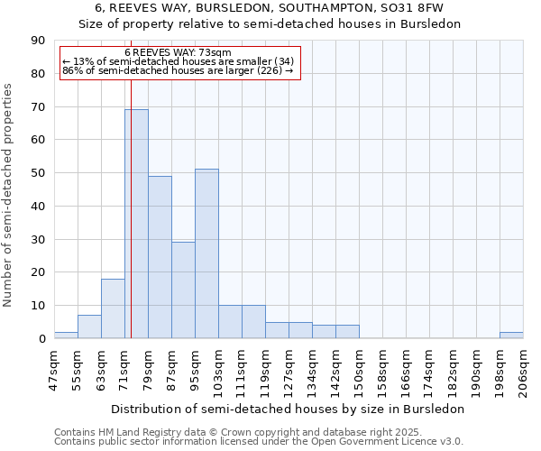 6, REEVES WAY, BURSLEDON, SOUTHAMPTON, SO31 8FW: Size of property relative to semi-detached houses houses in Bursledon