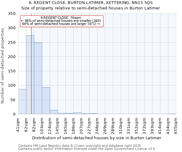 6, REGENT CLOSE, BURTON LATIMER, KETTERING, NN15 5QS: Size of property relative to semi-detached houses houses in Burton Latimer