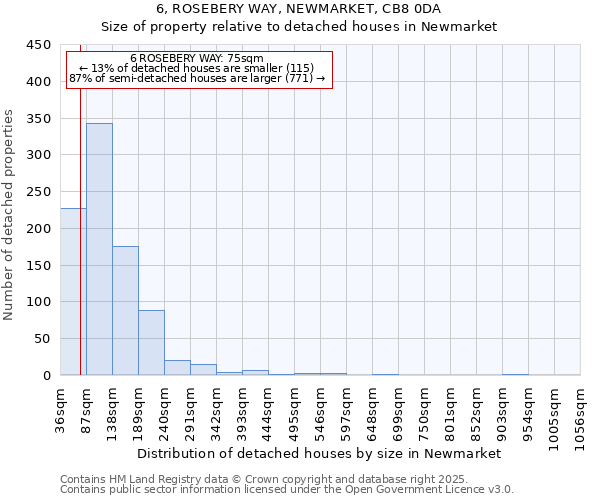 6, ROSEBERY WAY, NEWMARKET, CB8 0DA: Size of property relative to detached houses houses in Newmarket
