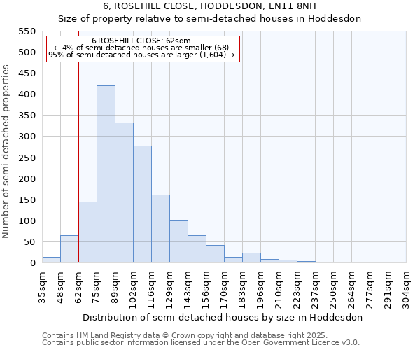 6, ROSEHILL CLOSE, HODDESDON, EN11 8NH: Size of property relative to semi-detached houses houses in Hoddesdon