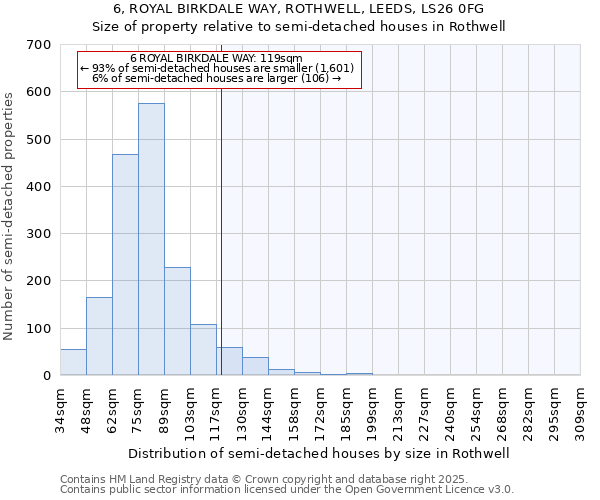 6, ROYAL BIRKDALE WAY, ROTHWELL, LEEDS, LS26 0FG: Size of property relative to semi-detached houses houses in Rothwell