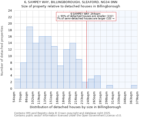 6, SAMPEY WAY, BILLINGBOROUGH, SLEAFORD, NG34 0NN: Size of property relative to detached houses houses in Billingborough