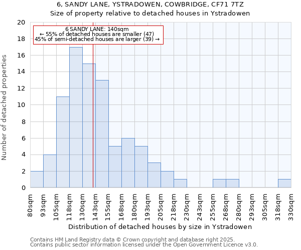 6, SANDY LANE, YSTRADOWEN, COWBRIDGE, CF71 7TZ: Size of property relative to detached houses houses in Ystradowen