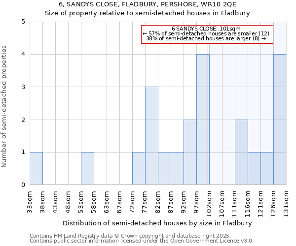 6, SANDYS CLOSE, FLADBURY, PERSHORE, WR10 2QE: Size of property relative to semi-detached houses houses in Fladbury