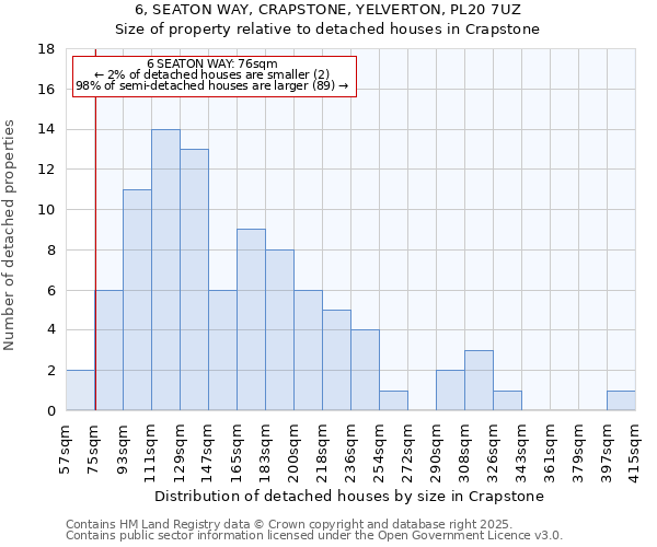 6, SEATON WAY, CRAPSTONE, YELVERTON, PL20 7UZ: Size of property relative to detached houses houses in Crapstone