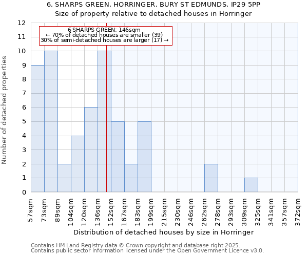 6, SHARPS GREEN, HORRINGER, BURY ST EDMUNDS, IP29 5PP: Size of property relative to detached houses houses in Horringer