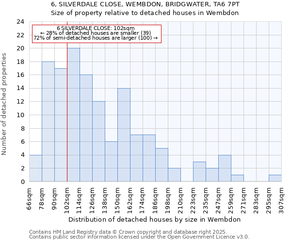 6, SILVERDALE CLOSE, WEMBDON, BRIDGWATER, TA6 7PT: Size of property relative to detached houses houses in Wembdon