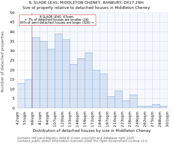 6, SLADE LEAS, MIDDLETON CHENEY, BANBURY, OX17 2NH: Size of property relative to detached houses houses in Middleton Cheney