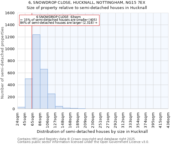 6, SNOWDROP CLOSE, HUCKNALL, NOTTINGHAM, NG15 7EX: Size of property relative to semi-detached houses houses in Hucknall