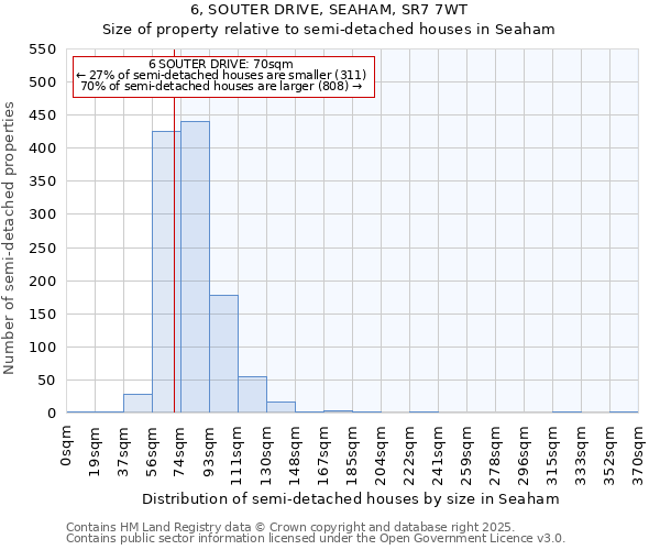 6, SOUTER DRIVE, SEAHAM, SR7 7WT: Size of property relative to semi-detached houses houses in Seaham