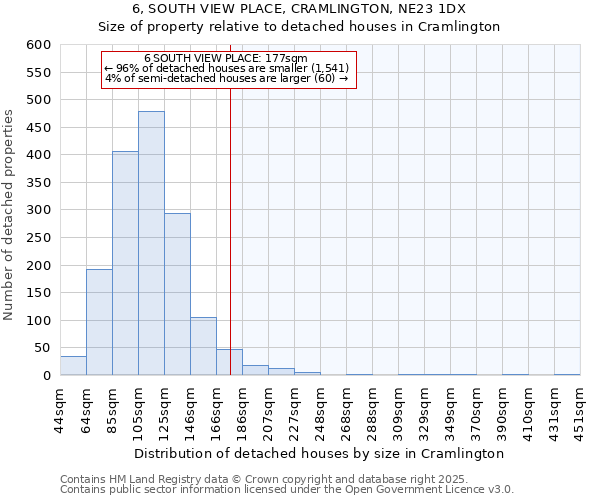 6, SOUTH VIEW PLACE, CRAMLINGTON, NE23 1DX: Size of property relative to detached houses houses in Cramlington