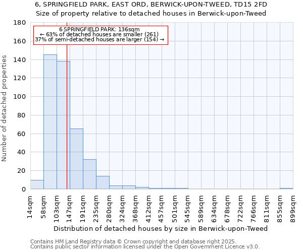 6, SPRINGFIELD PARK, EAST ORD, BERWICK-UPON-TWEED, TD15 2FD: Size of property relative to detached houses houses in Berwick-upon-Tweed