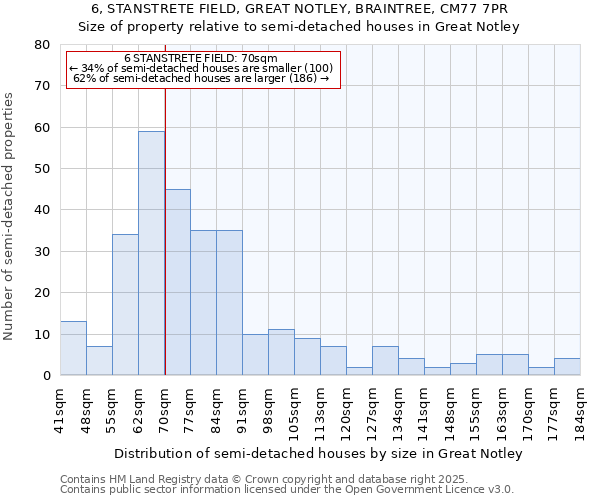 6, STANSTRETE FIELD, GREAT NOTLEY, BRAINTREE, CM77 7PR: Size of property relative to semi-detached houses houses in Great Notley