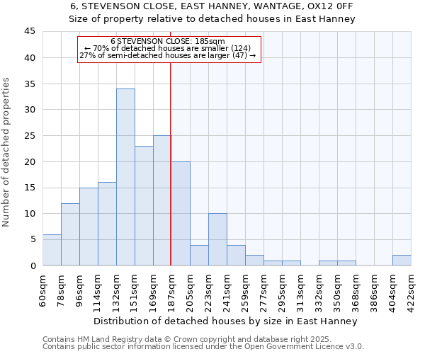 6, STEVENSON CLOSE, EAST HANNEY, WANTAGE, OX12 0FF: Size of property relative to detached houses houses in East Hanney