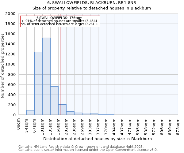6, SWALLOWFIELDS, BLACKBURN, BB1 8NR: Size of property relative to detached houses houses in Blackburn