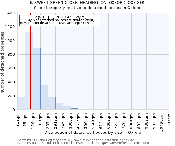 6, SWEET GREEN CLOSE, HEADINGTON, OXFORD, OX3 8FR: Size of property relative to detached houses houses in Oxford