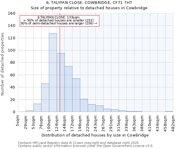 6, TALYFAN CLOSE, COWBRIDGE, CF71 7HT: Size of property relative to detached houses houses in Cowbridge