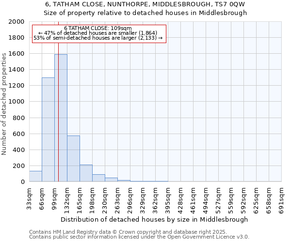 6, TATHAM CLOSE, NUNTHORPE, MIDDLESBROUGH, TS7 0QW: Size of property relative to detached houses houses in Middlesbrough
