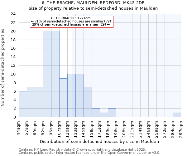 6, THE BRACHE, MAULDEN, BEDFORD, MK45 2DR: Size of property relative to semi-detached houses houses in Maulden