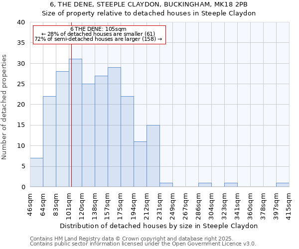 6, THE DENE, STEEPLE CLAYDON, BUCKINGHAM, MK18 2PB: Size of property relative to detached houses houses in Steeple Claydon