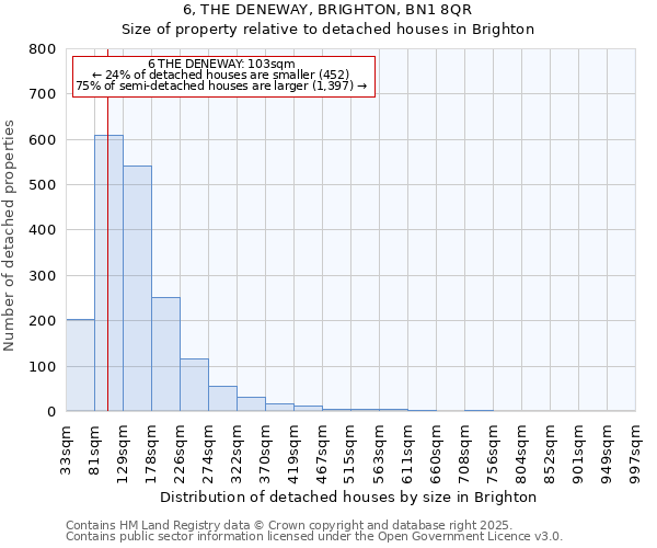 6, THE DENEWAY, BRIGHTON, BN1 8QR: Size of property relative to detached houses houses in Brighton