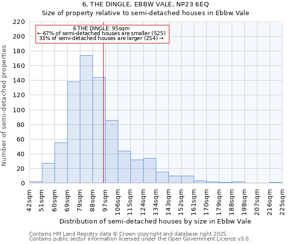 6, THE DINGLE, EBBW VALE, NP23 6EQ: Size of property relative to semi-detached houses houses in Ebbw Vale