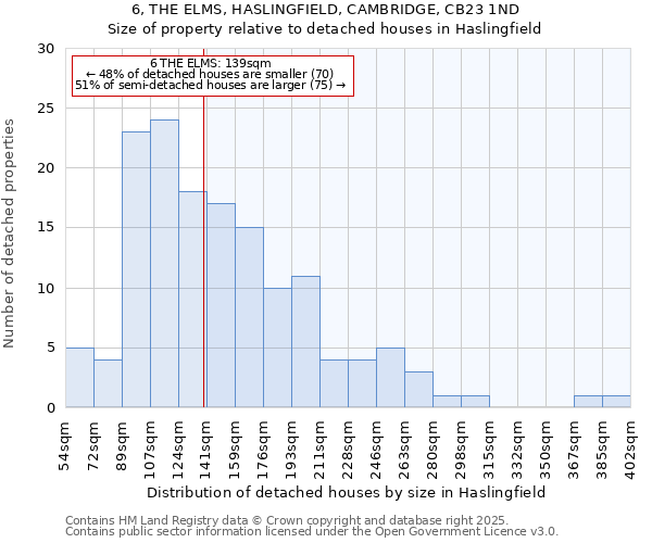 6, THE ELMS, HASLINGFIELD, CAMBRIDGE, CB23 1ND: Size of property relative to detached houses houses in Haslingfield