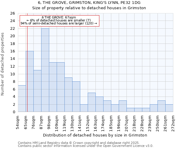 6, THE GROVE, GRIMSTON, KING'S LYNN, PE32 1DG: Size of property relative to detached houses houses in Grimston