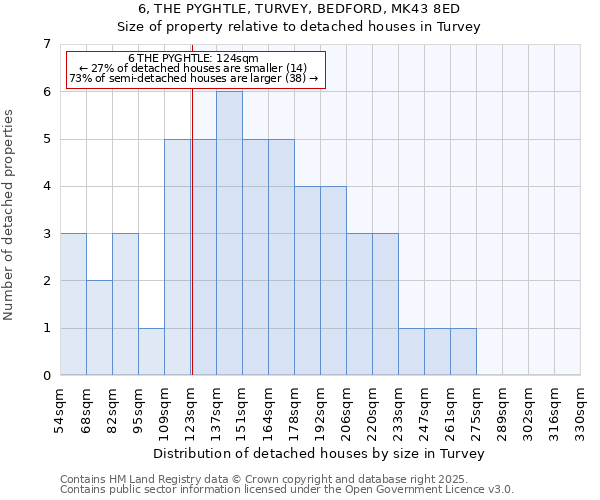 6, THE PYGHTLE, TURVEY, BEDFORD, MK43 8ED: Size of property relative to detached houses houses in Turvey