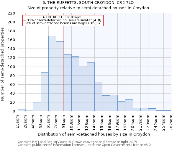 6, THE RUFFETTS, SOUTH CROYDON, CR2 7LQ: Size of property relative to semi-detached houses houses in Croydon